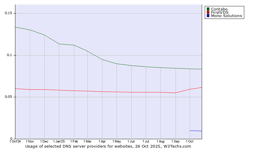 Historical trends in the usage of Contabo vs. FirstVDS vs. Mono Solutions