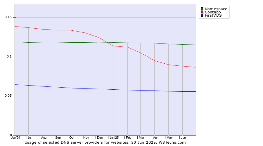 Historical trends in the usage of Namespace vs. Contabo vs. FirstVDS