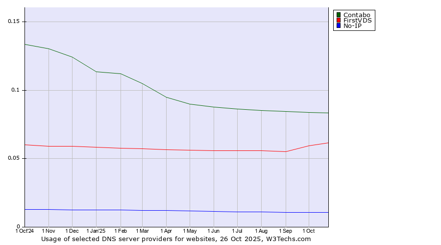 Historical trends in the usage of Contabo vs. FirstVDS vs. No-IP