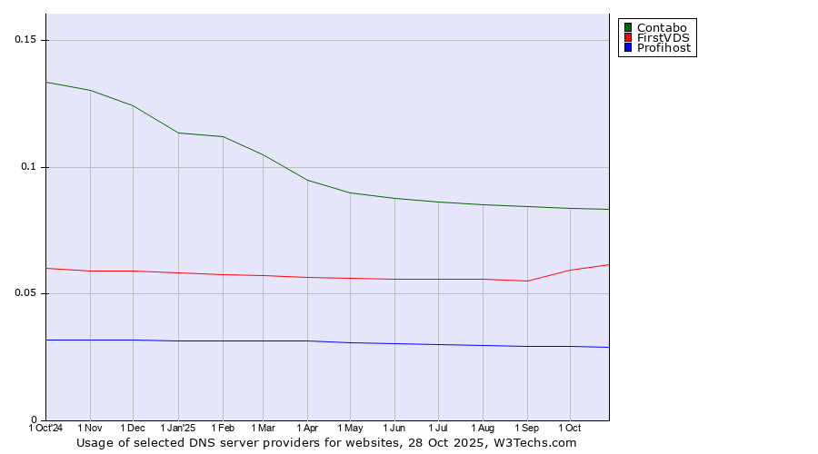 Historical trends in the usage of Contabo vs. FirstVDS vs. Profihost