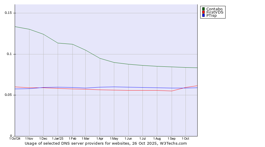 Historical trends in the usage of Contabo vs. FirstVDS vs. PTisp