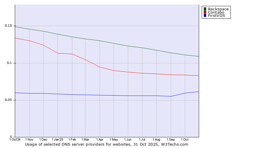 Historical trends in the usage of Rackspace vs. Contabo vs. FirstVDS