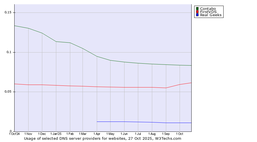 Historical trends in the usage of Contabo vs. FirstVDS vs. Real Geeks