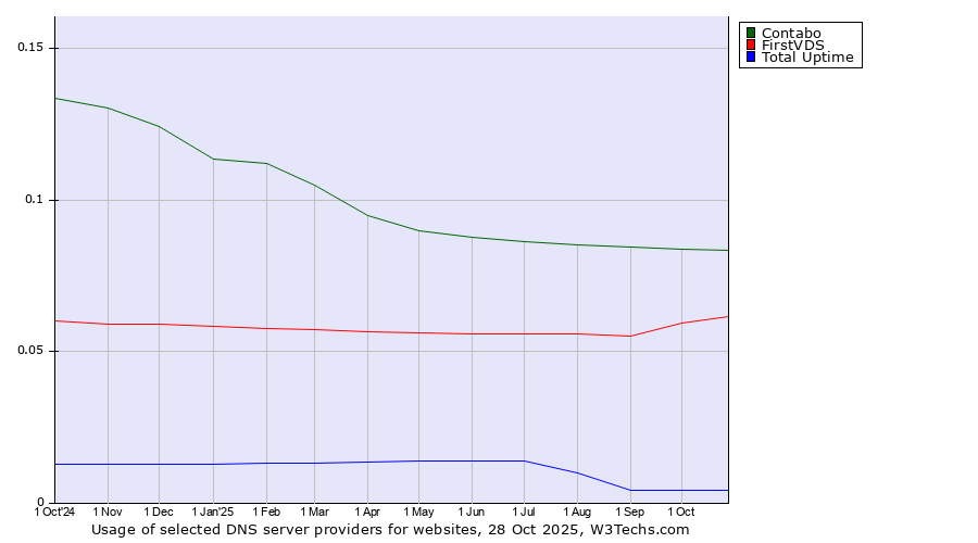 Historical trends in the usage of Contabo vs. FirstVDS vs. Total Uptime