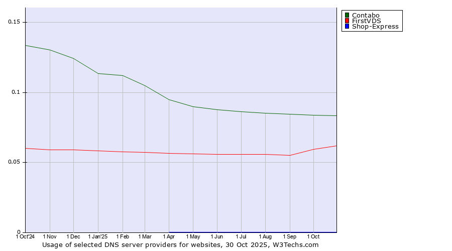 Historical trends in the usage of Contabo vs. FirstVDS vs. Shop-Express