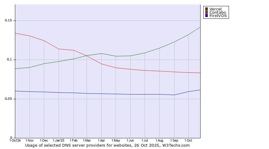 Historical trends in the usage of Vercel vs. Contabo vs. FirstVDS