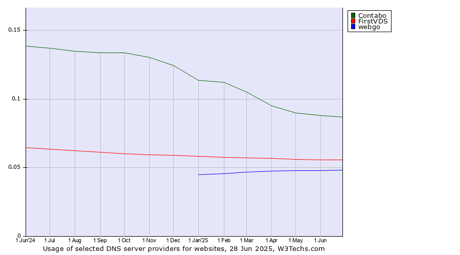 Historical trends in the usage of Contabo vs. FirstVDS vs. webgo