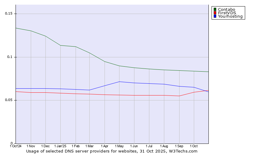 Historical trends in the usage of Contabo vs. FirstVDS vs. Yourhosting