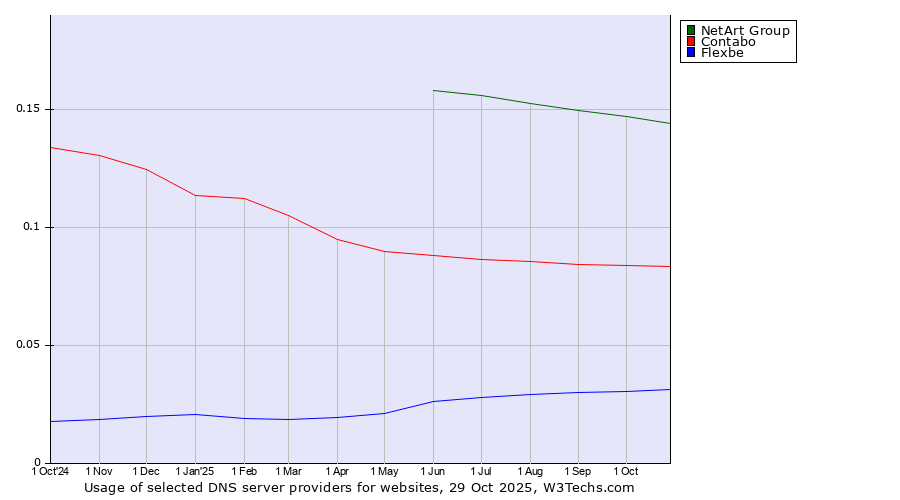 Historical trends in the usage of NetArt Group vs. Contabo vs. Flexbe
