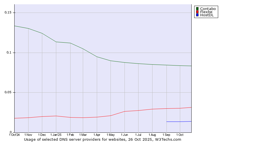 Historical trends in the usage of Contabo vs. Flexbe vs. HostDL