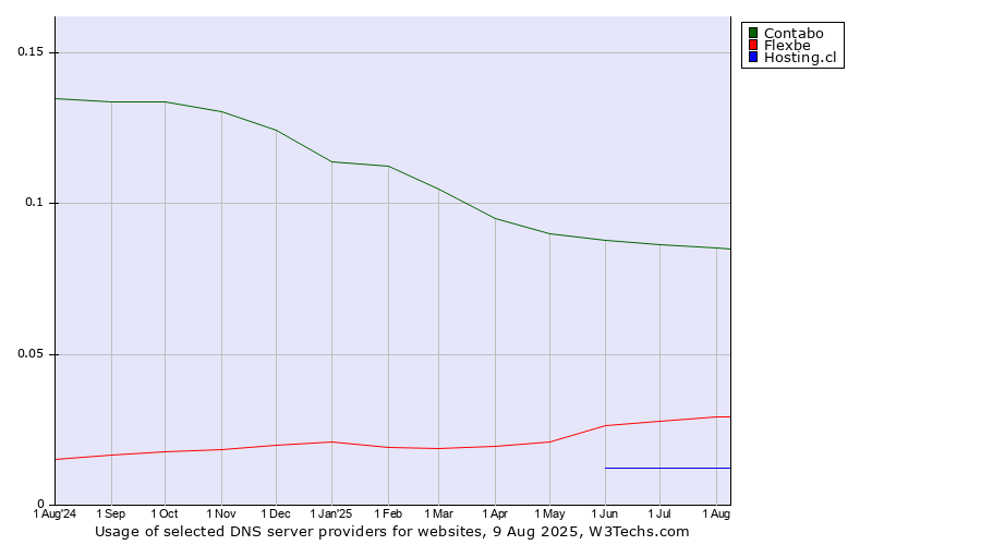 Historical trends in the usage of Contabo vs. Flexbe vs. Hosting.cl