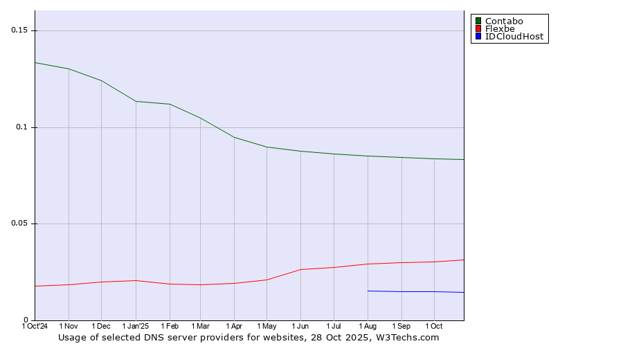 Historical trends in the usage of Contabo vs. Flexbe vs. IDCloudHost
