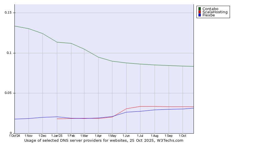 Historical trends in the usage of Contabo vs. ScalaHosting vs. Flexbe