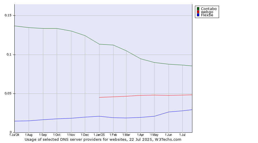 Historical trends in the usage of Contabo vs. webgo vs. Flexbe