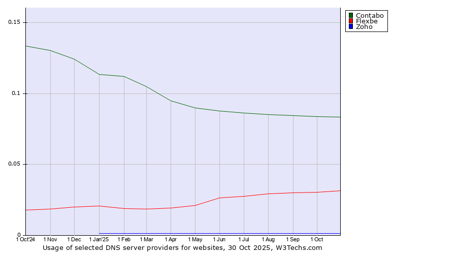Historical trends in the usage of Contabo vs. Flexbe vs. Zoho