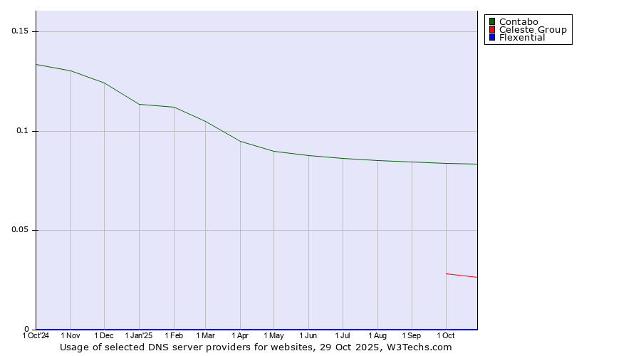 Historical trends in the usage of Contabo vs. Celeste Group vs. Flexential