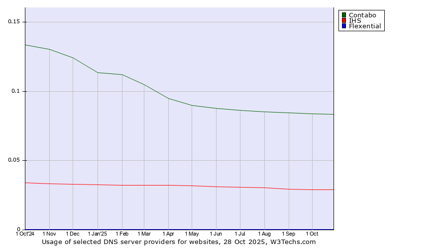 Historical trends in the usage of Contabo vs. IHS vs. Flexential