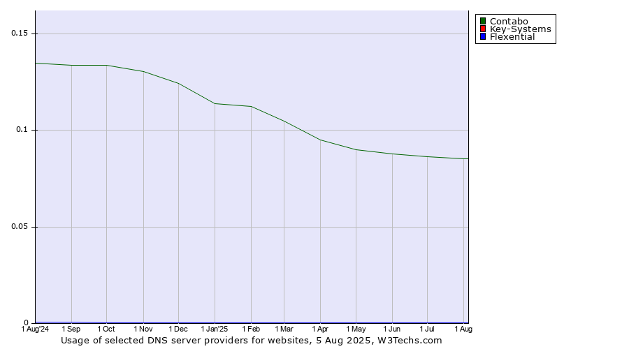 Historical trends in the usage of Contabo vs. Key-Systems vs. Flexential
