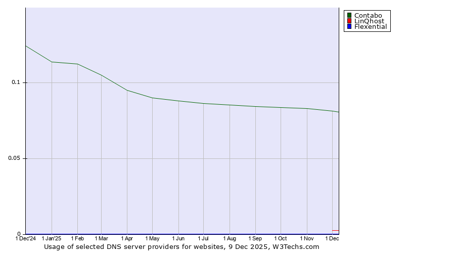 Historical trends in the usage of Contabo vs. LinQhost vs. Flexential