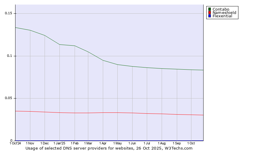 Historical trends in the usage of Contabo vs. Nameshield vs. Flexential
