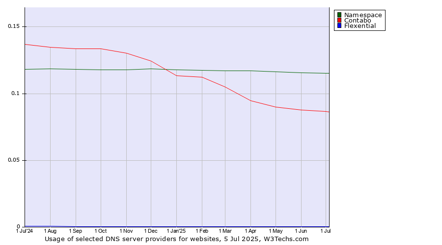 Historical trends in the usage of Namespace vs. Contabo vs. Flexential