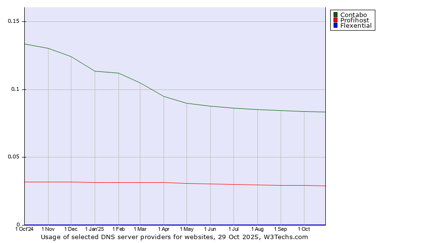 Historical trends in the usage of Contabo vs. Profihost vs. Flexential