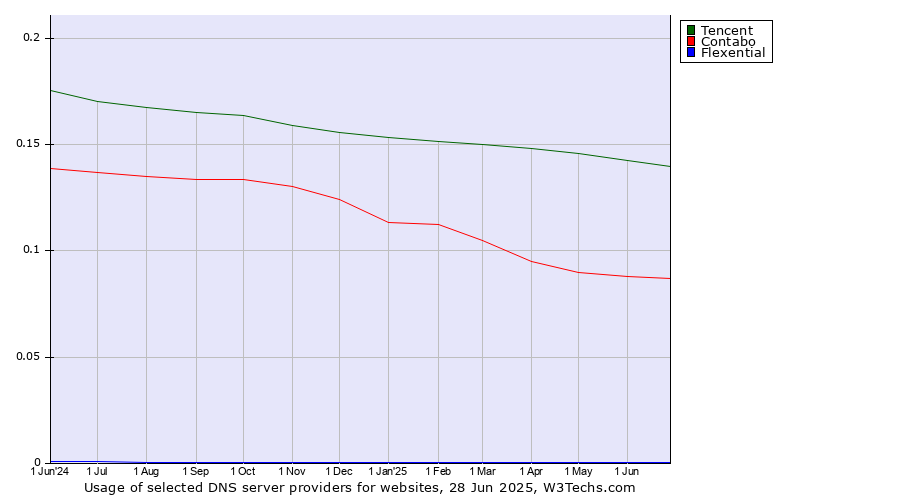 Historical trends in the usage of Tencent vs. Contabo vs. Flexential