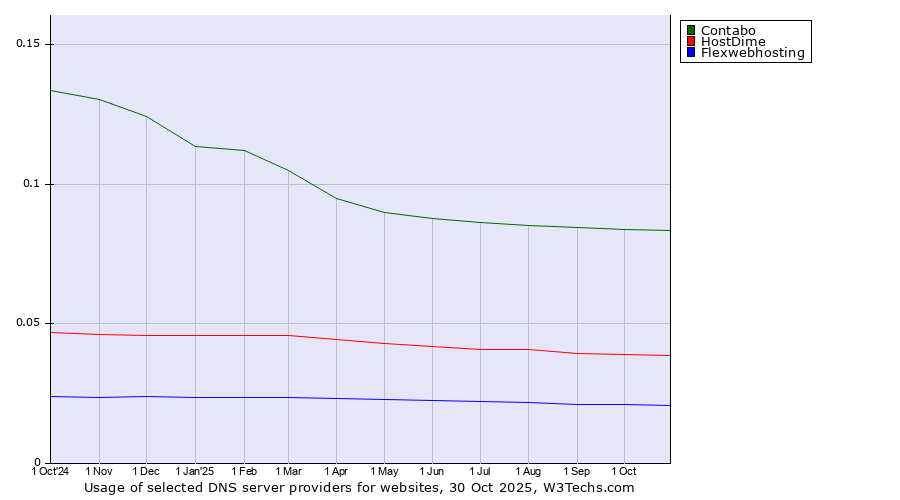 Historical trends in the usage of Contabo vs. HostDime vs. Flexwebhosting