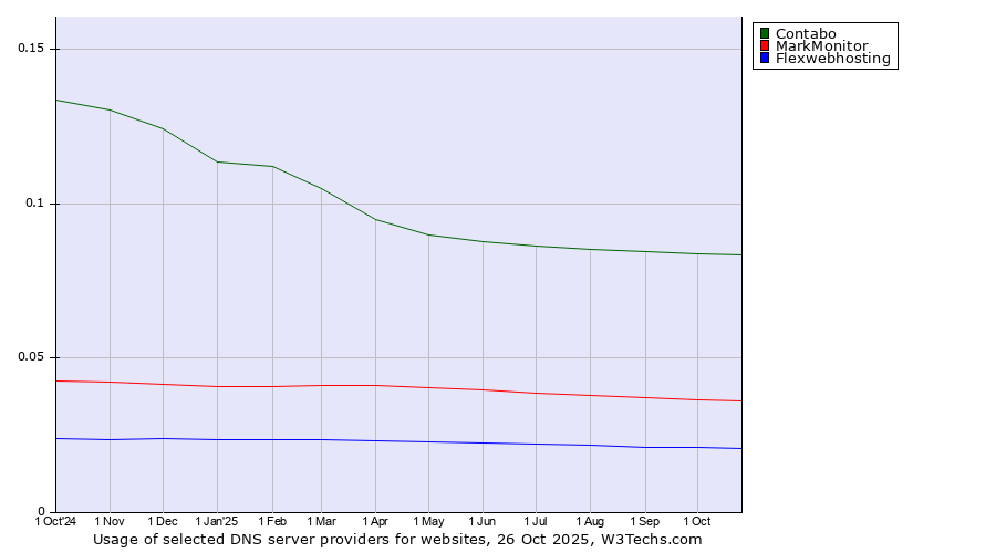 Historical trends in the usage of Contabo vs. MarkMonitor vs. Flexwebhosting