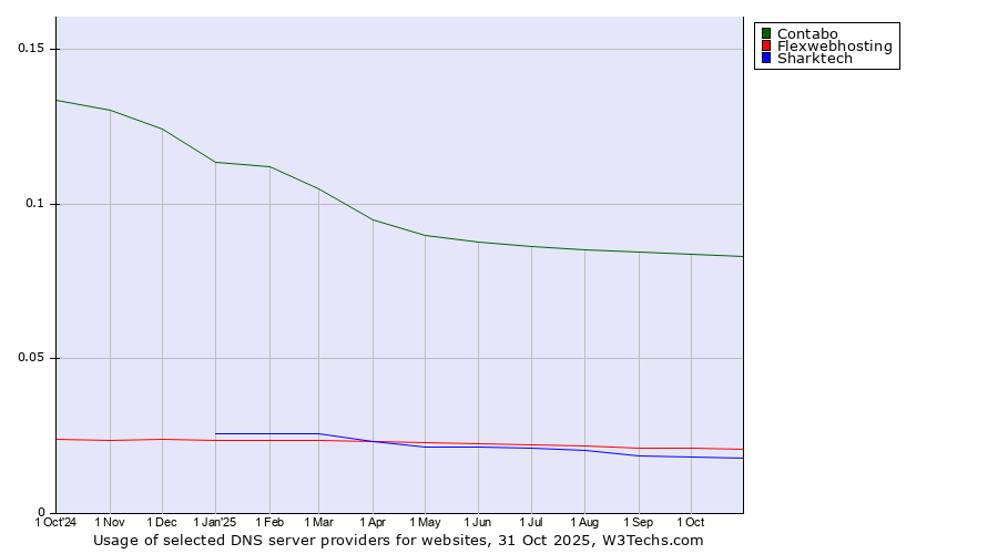 Historical trends in the usage of Contabo vs. Flexwebhosting vs. Sharktech