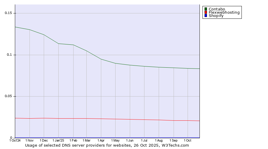 Historical trends in the usage of Contabo vs. Flexwebhosting vs. Shopify