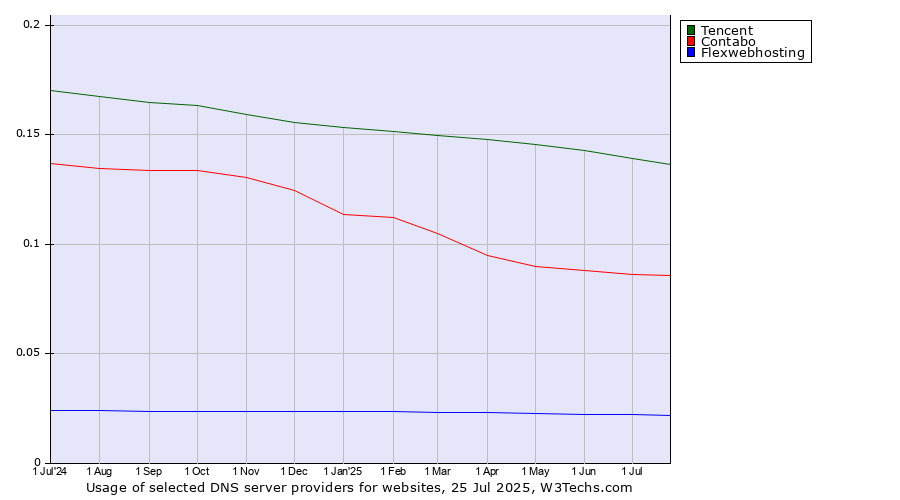 Historical trends in the usage of Tencent vs. Contabo vs. Flexwebhosting