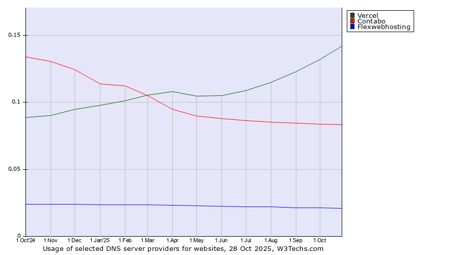 Historical trends in the usage of Vercel vs. Contabo vs. Flexwebhosting