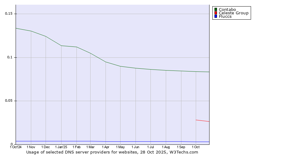 Historical trends in the usage of Contabo vs. Celeste Group vs. Fluccs