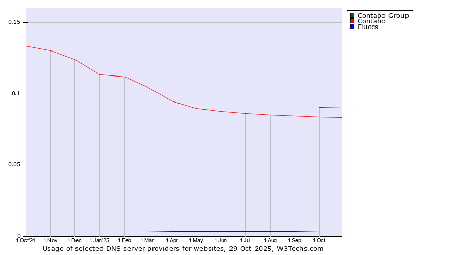 Historical trends in the usage of Contabo Group vs. Contabo vs. Fluccs