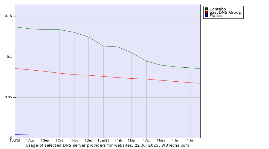 Historical trends in the usage of Contabo vs. easyDNS Group vs. Fluccs
