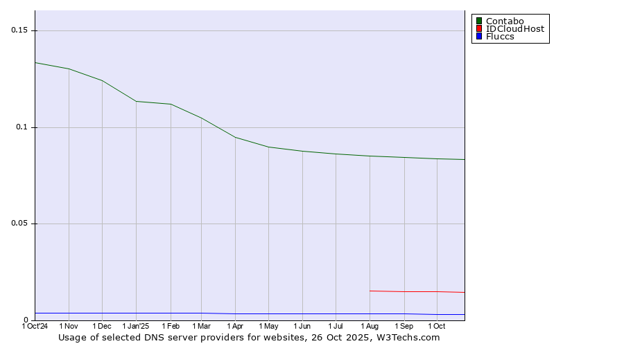 Historical trends in the usage of Contabo vs. IDCloudHost vs. Fluccs