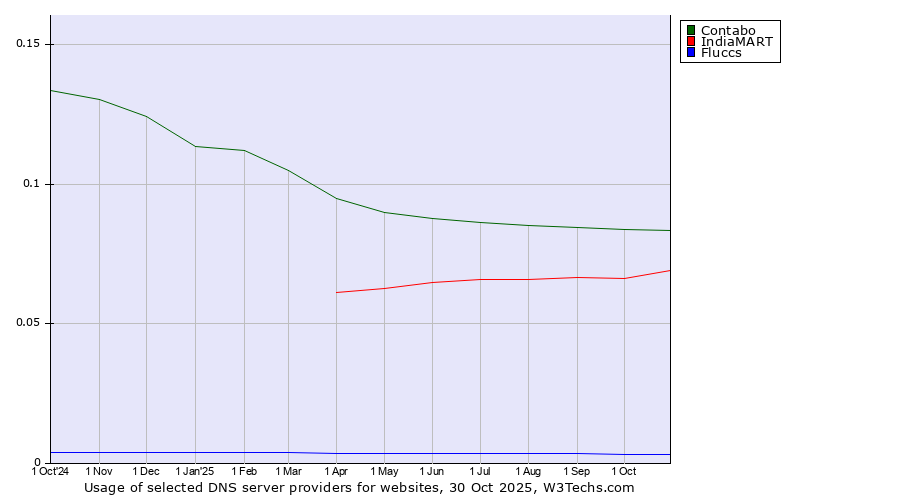 Historical trends in the usage of Contabo vs. IndiaMART vs. Fluccs