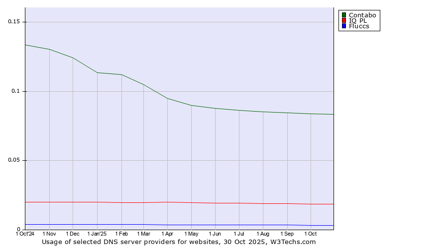 Historical trends in the usage of Contabo vs. IQ PL vs. Fluccs