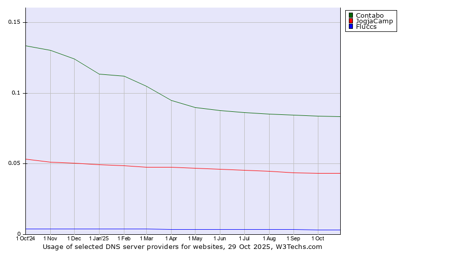 Historical trends in the usage of Contabo vs. JogjaCamp vs. Fluccs