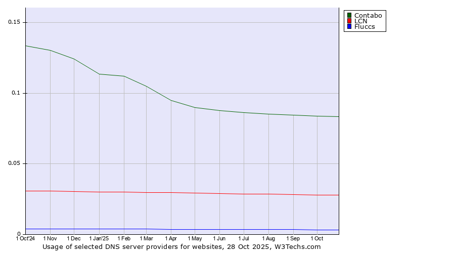 Historical trends in the usage of Contabo vs. LCN vs. Fluccs