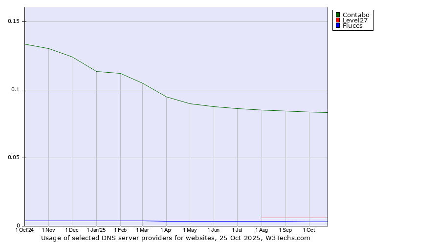 Historical trends in the usage of Contabo vs. Level27 vs. Fluccs
