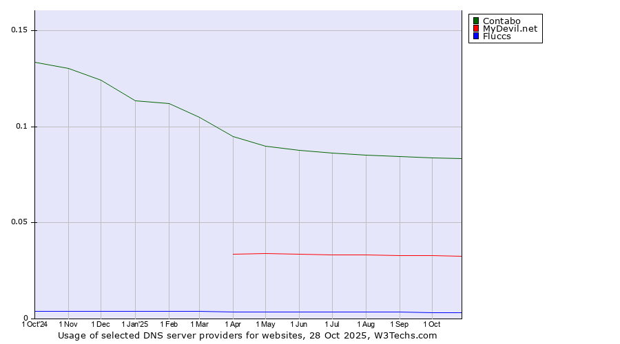 Historical trends in the usage of Contabo vs. MyDevil.net vs. Fluccs