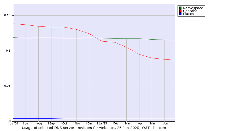 Historical trends in the usage of Namespace vs. Contabo vs. Fluccs