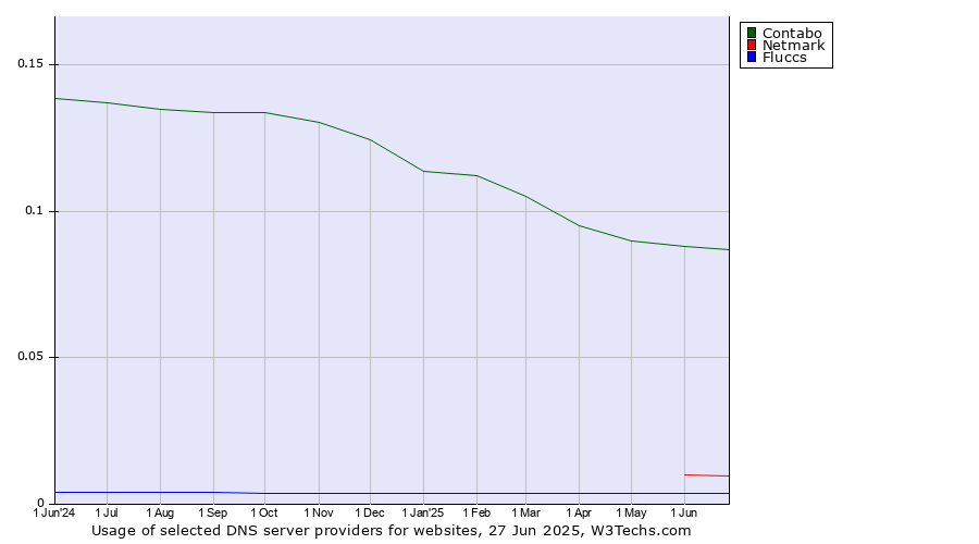 Historical trends in the usage of Contabo vs. Netmark vs. Fluccs