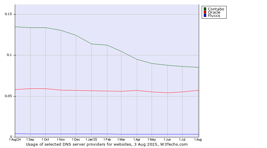 Historical trends in the usage of Contabo vs. Oracle vs. Fluccs
