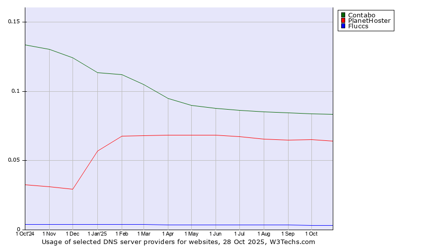 Historical trends in the usage of Contabo vs. PlanetHoster vs. Fluccs