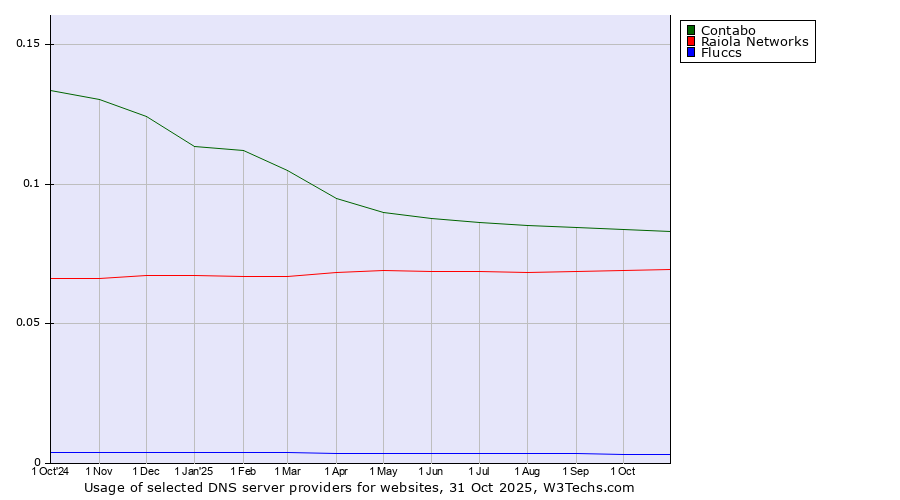 Historical trends in the usage of Contabo vs. Raiola Networks vs. Fluccs