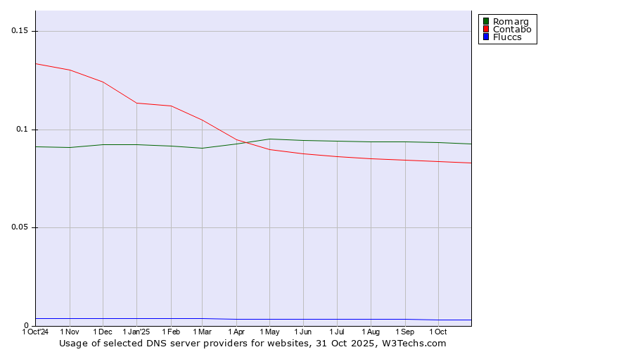 Historical trends in the usage of Romarg vs. Contabo vs. Fluccs