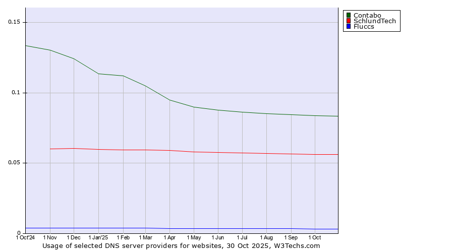 Historical trends in the usage of Contabo vs. SchlundTech vs. Fluccs